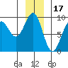 Yakutat tide chart for Friday, December 17, 2021