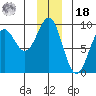 Yakutat tide chart for Saturday, December 18, 2021