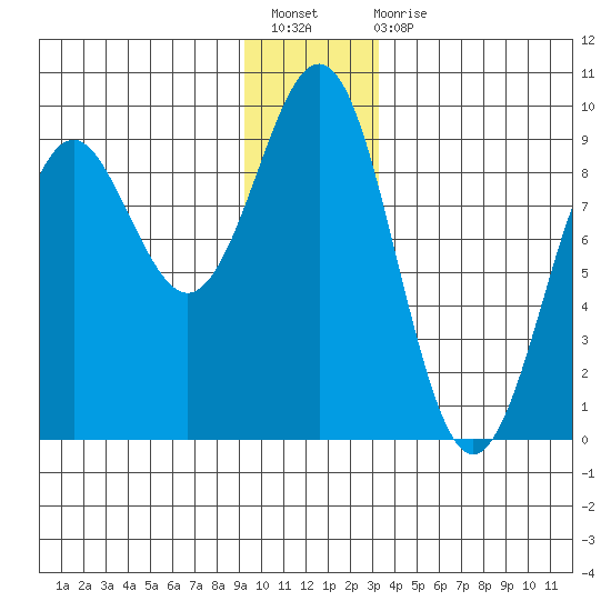 Yakutat tide chart for Sunday, December 19, 2021