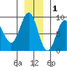 Yakutat tide chart for Wednesday, December 1, 2021