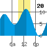 Yakutat tide chart for Monday, December 20, 2021
