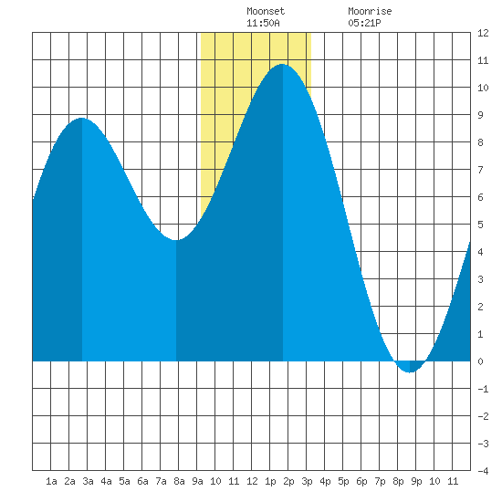 Yakutat tide chart for Tuesday, December 21, 2021