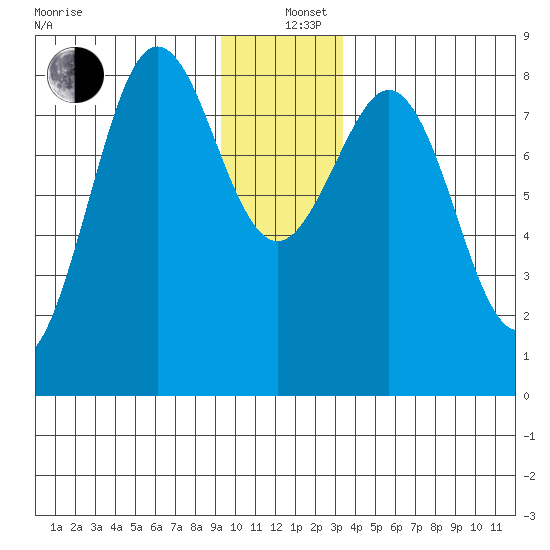 Yakutat tide chart for Sunday, December 26, 2021