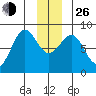 Yakutat tide chart for Sunday, December 26, 2021