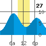 Yakutat tide chart for Monday, December 27, 2021