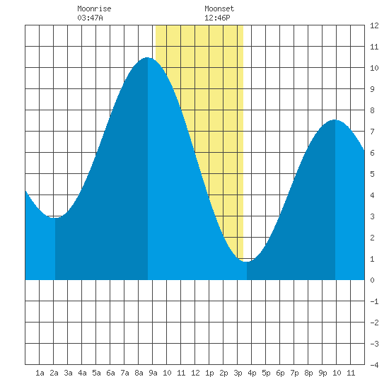 Yakutat tide chart for Wednesday, December 29, 2021