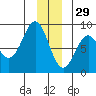 Yakutat tide chart for Wednesday, December 29, 2021