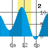 Yakutat tide chart for Thursday, December 2, 2021