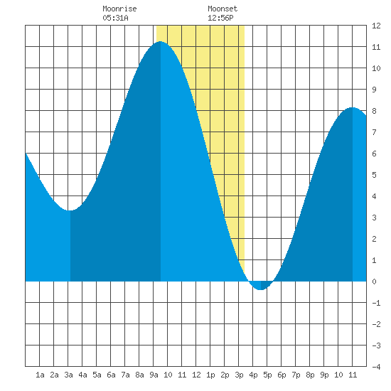 Yakutat tide chart for Thursday, December 30, 2021