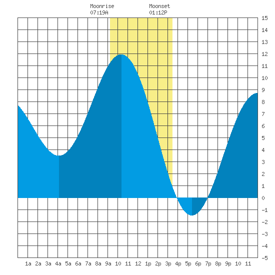 Yakutat tide chart for Friday, December 31, 2021
