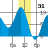 Yakutat tide chart for Friday, December 31, 2021
