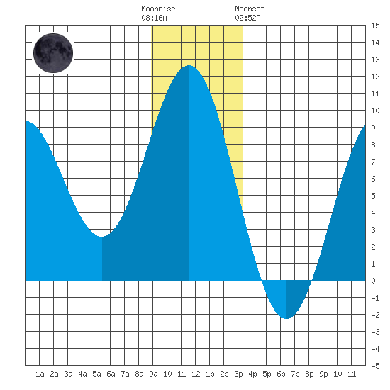Yakutat tide chart for Friday, December 3, 2021