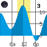 Yakutat tide chart for Friday, December 3, 2021