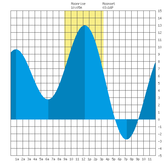 Yakutat tide chart for Saturday, December 4, 2021