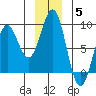 Yakutat tide chart for Sunday, December 5, 2021