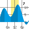Yakutat tide chart for Tuesday, December 7, 2021