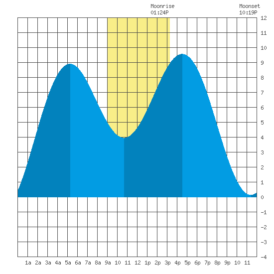 Yakutat tide chart for Thursday, December 9, 2021