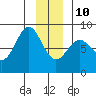 Yakutat tide chart for Monday, January 10, 2022