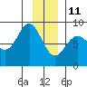 Yakutat tide chart for Tuesday, January 11, 2022