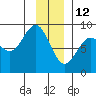 Yakutat tide chart for Wednesday, January 12, 2022
