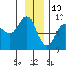 Yakutat tide chart for Thursday, January 13, 2022