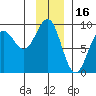 Yakutat tide chart for Sunday, January 16, 2022