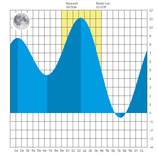 Yakutat tide chart for Monday, January 17, 2022