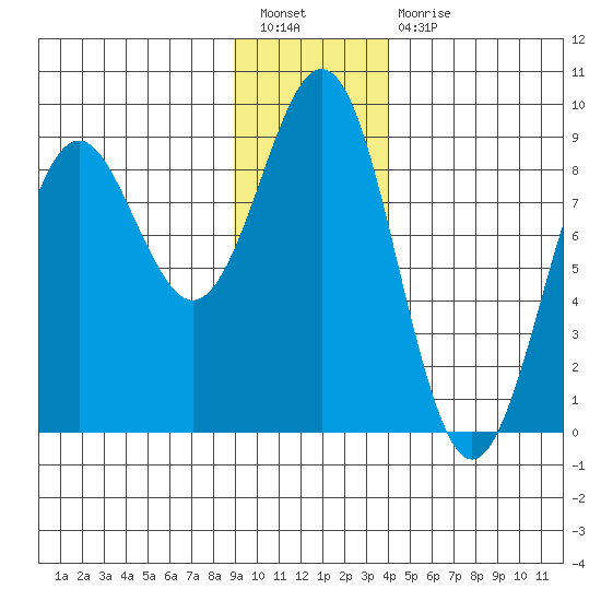Yakutat tide chart for Tuesday, January 18, 2022