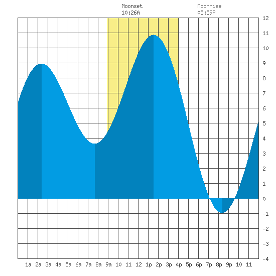 Yakutat tide chart for Wednesday, January 19, 2022