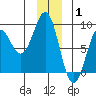 Yakutat tide chart for Saturday, January 1, 2022