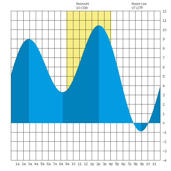 Yakutat tide chart for Thursday, January 20, 2022
