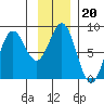Yakutat tide chart for Thursday, January 20, 2022
