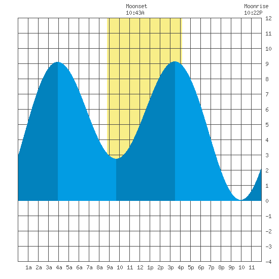 Yakutat tide chart for Saturday, January 22, 2022
