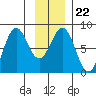 Yakutat tide chart for Saturday, January 22, 2022