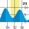 Yakutat tide chart for Sunday, January 23, 2022