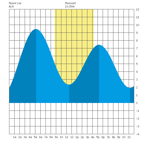 Yakutat tide chart for Monday, January 24, 2022
