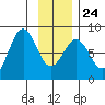 Yakutat tide chart for Monday, January 24, 2022
