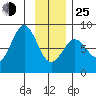 Yakutat tide chart for Tuesday, January 25, 2022