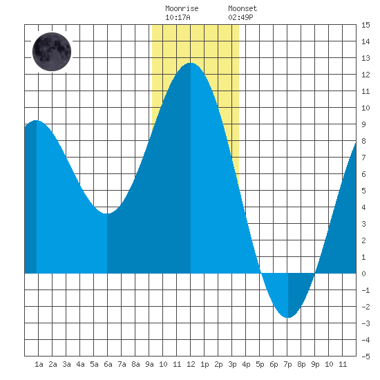 Yakutat tide chart for Sunday, January 2, 2022