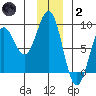 Yakutat tide chart for Sunday, January 2, 2022