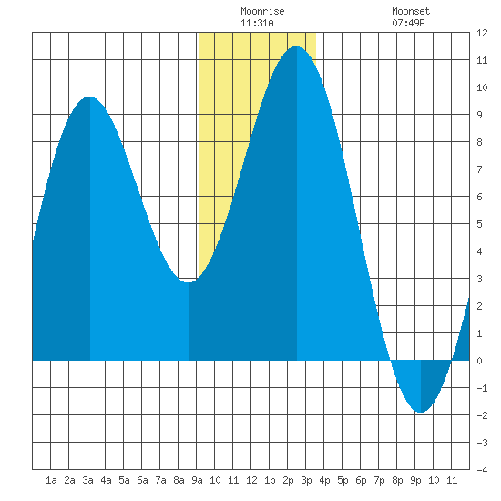 Yakutat tide chart for Wednesday, January 5, 2022
