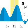 Yakutat tide chart for Wednesday, January 5, 2022