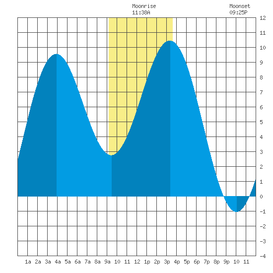 Yakutat tide chart for Thursday, January 6, 2022