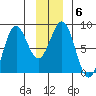 Yakutat tide chart for Thursday, January 6, 2022