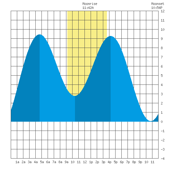 Yakutat tide chart for Friday, January 7, 2022