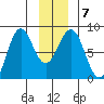 Yakutat tide chart for Friday, January 7, 2022