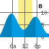 Yakutat tide chart for Saturday, January 8, 2022