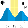 Yakutat tide chart for Sunday, January 9, 2022