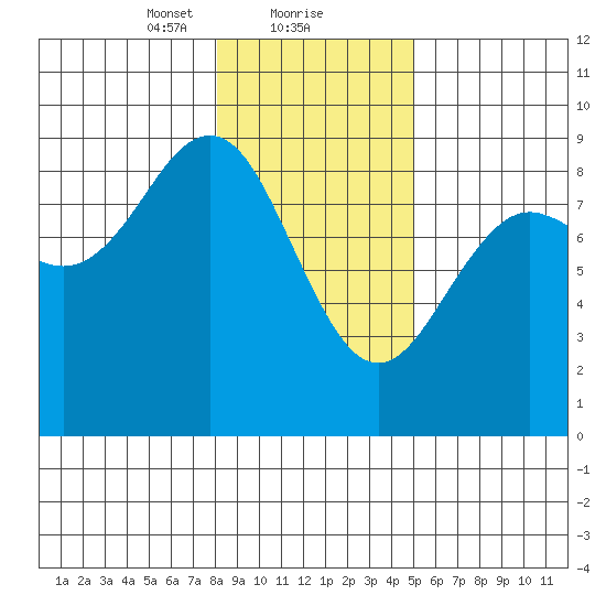 Yakutat tide chart for Thursday, February 10, 2022