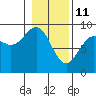 Yakutat tide chart for Friday, February 11, 2022